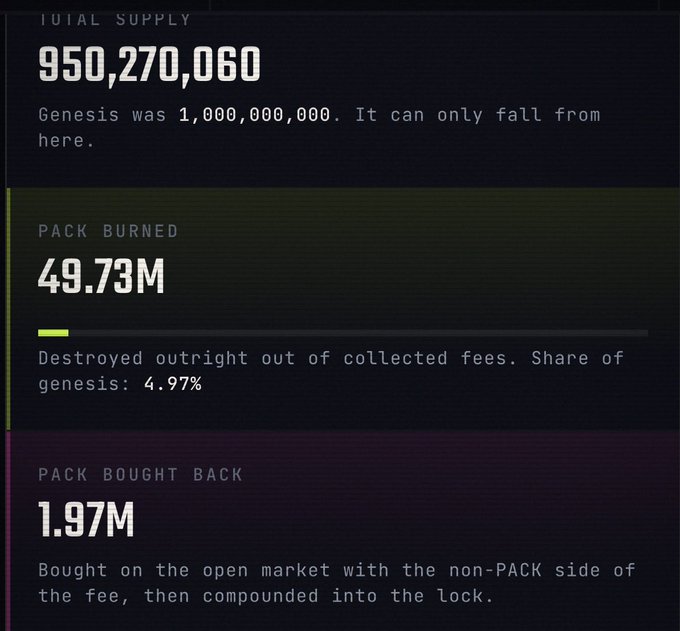 A protocol dashboard displaying tokenomics metrics with a total supply of 950,270,060, showing 49.73M tokens burned (4.97% of genesis) and 1.97M tokens bought back and locked. This visualizes the harvest results referenced in the post, where collected fees were either permanently destroyed or used to repurchase tokens on the open market and compound them into the lock.