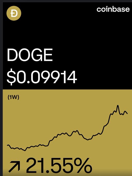 A Coinbase price chart shows DOGE (Dogecoin) at $0.09914, up 21.55% over 1 week on a gold background.