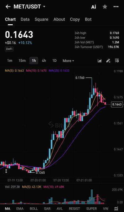 A Binance chart of MET/USDT shows the token's price surging to $0.1643, up 10.12% ($0.16) in the last 24 hours with a 24-hour high of $0.1760 and turnover of 196.57K USDT, visually confirming the pump highlighted in the post about MeteoraAG's new Referral Staking Program.