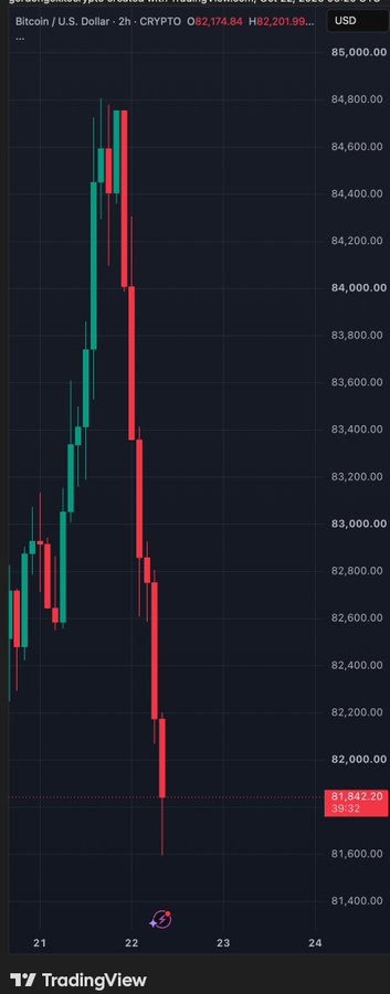 A TradingView candlestick chart for “Bitcoin / U.S. Dollar · 2h · CRYPTO” shows a sharp red price drop toward a highlighted label reading “81,642.20” with “35:32.”