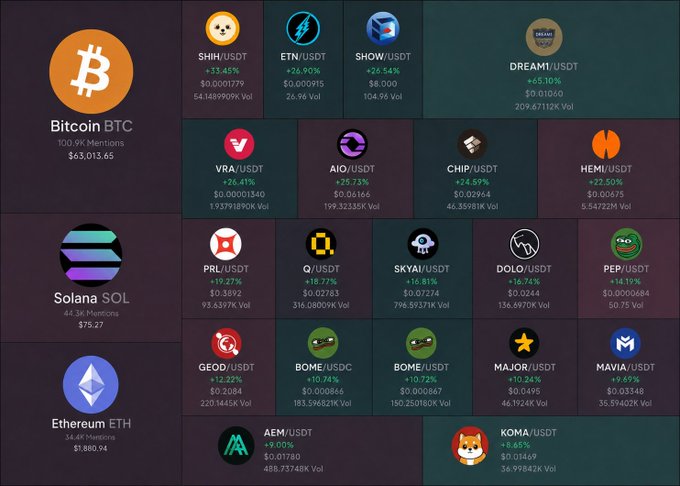 A cryptocurrency market dashboard showing Bitcoin (BTC) at $63,013.65, Solana (SOL) at $75.27, and Ethereum (ETH) at $1,860.94, along with various other tokens like SHIB, ETN, SHOW, DREAM, VRA, AIO, CHIP, HEMI, PRQ, Q, SKYAI, DOLO, PEP, GEOD, BOME, MAJOR, MAVIA, AEM, and KOMA with their respective prices and trading volumes.