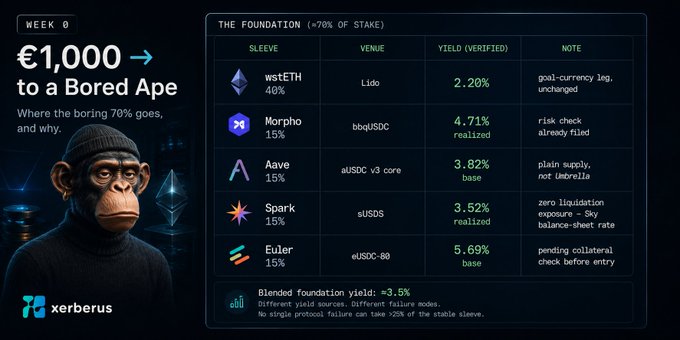 A graphic titled '€1,000 to a Bored Ape' showing a 'xerberus' yield dashboard for 'THE FOUNDATION' with allocation across Lido, Morpho, Aave, Spark, and Euler.