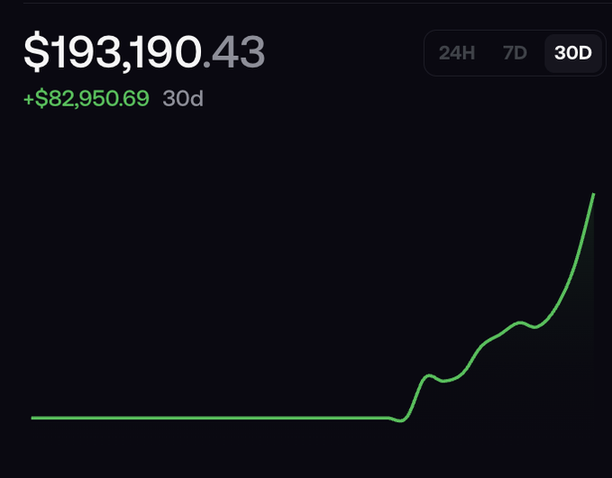 A financial chart displays a balance of $193,190.43 with a 30-day gain of +$82,950.69, showing a dramatic upward trend line on the 30D timeframe, visually supporting the post's claim of turning $200 into over $193,000 in a 30-day trading challenge.