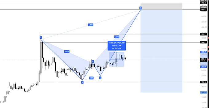 A financial chart showing price action with a harmonic or technical analysis pattern overlay, with a blue tool-tip displaying "15.48 (21.79%) 1,500, 15 bars, vol 305.118".