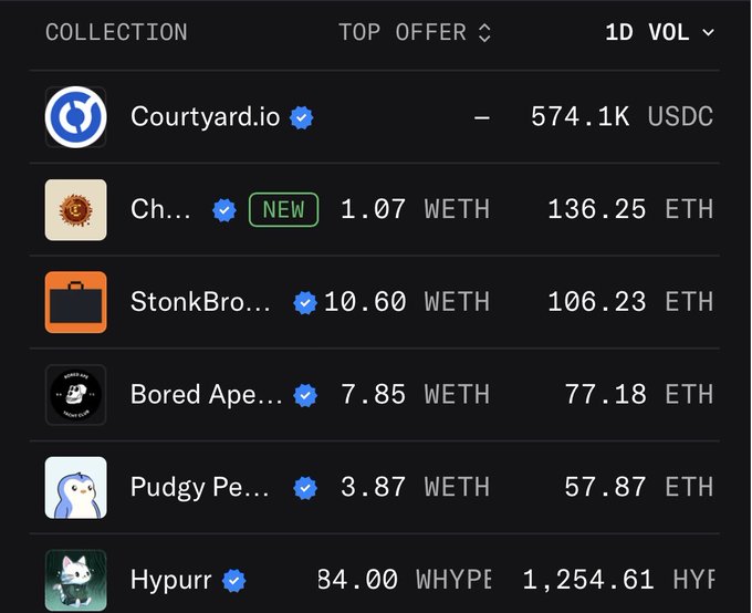 An NFT marketplace table displays top collection offers including Courtyard.io at 574.1K USDC, Chromie Squiggle (NEW) at 1.07 WETH, StonkBrothers at 10.60 WETH, Bored Ape at 7.85 WETH, Pudgy Penguins at 3.87 WETH, and Hypurr at 84.00 WHYPE.
