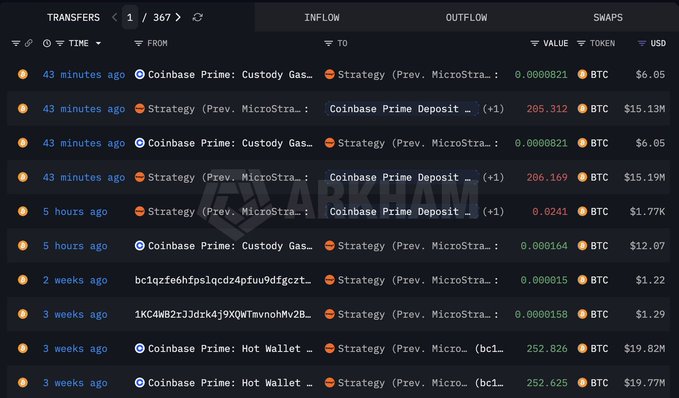A screenshot of a spreadsheet with rows and columns containing various data points related to cryptocurrency trading activities like opening hours or pricing information for different cryptocurrencies such as Bitcoin (BTC). The image shows a significant number of transactions, with a big breaking strategy selling pressure in incoming funds. This indicates that there is substantial interest in the cryptocurrency market at this time, possibly due to a surge in price or an increase in volume.