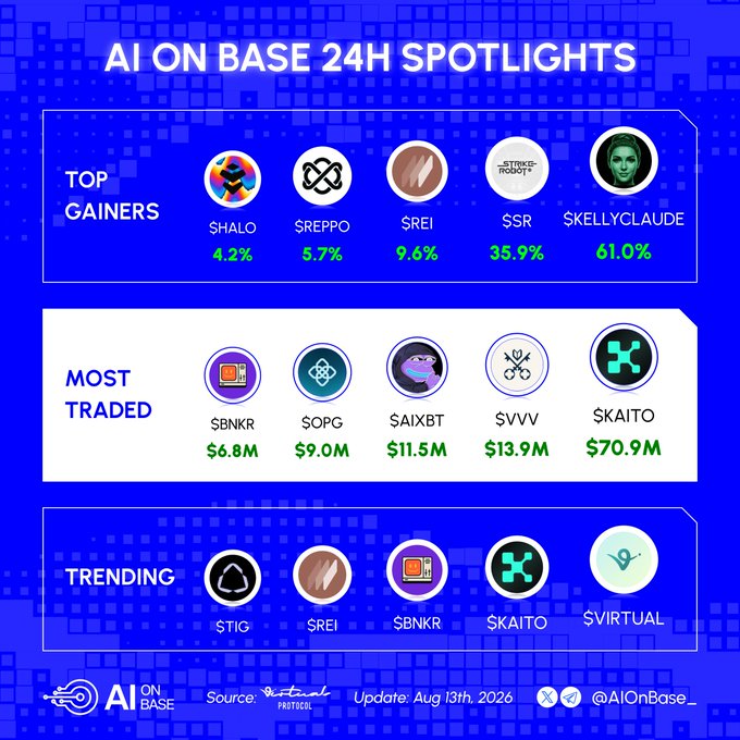 'AI ON BASE 24H SPOTLIGHTS' infographic showing Top Gainers (HALO 4.2%, $REPPO 5.7%, $REI 9.6%, $SSR 35.9%, $KELLYCLAUDE 61.0%), Most Traded tokens, and Trending items, updated Aug 13th, 2026.