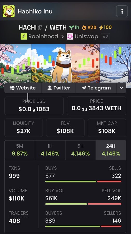 A cryptocurrency tracking page for "Hachiko Inu" (HACHI/WETH) on Robinhood/Uniswap V2, showing a price of $0.091083, market cap of $108K, and 24H gain of 4,146% with 999 transactions.