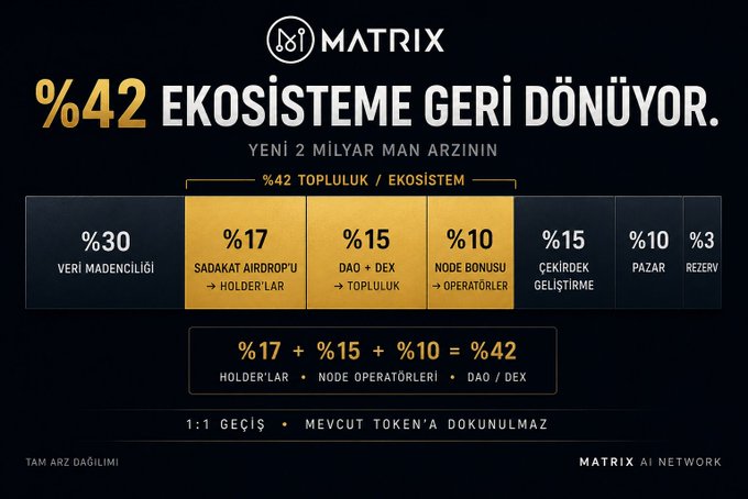 A Turkish-language promotional graphic for MATRIX AI NETWORK titled '%42 EKOSISTEME GERI DÖNÜYOR' showing a token distribution breakdown including %17 Airdrop, %15 DAO/DEX, and %10 Node Bonus.