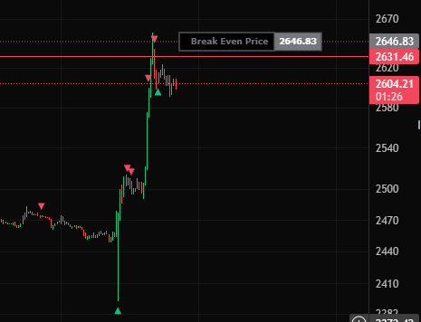 A financial trading chart on a black background showing a breakout pattern with a horizontal red line labeled 'Break Even Price 2646.83' and various price levels including 2620, 2604.21, and 2580.