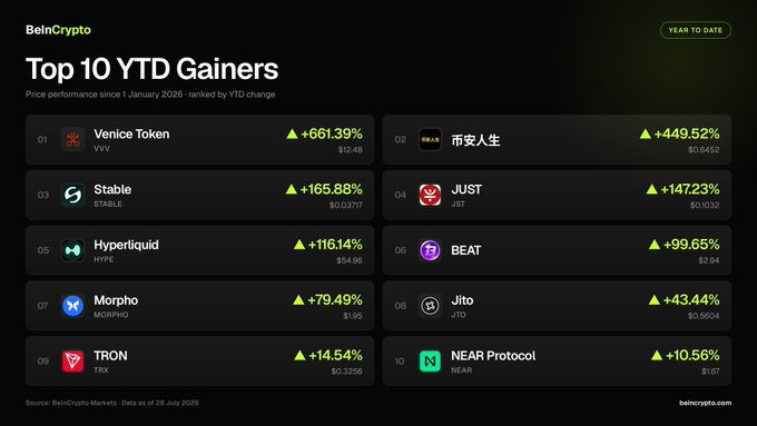 The image is a BeInCrypto chart titled "Top 10 YTD Gainers," ranking the best-performing cryptocurrencies since January 2026. It shows Venice Token (VVV) leading at +661.39% at $12.48, followed by 币安人生 at +449.52% ($0.6452), JUST (JST) at +147.23% ($0.1032), and Stable (STABLE) at +165.88% ($0.0371), illustrating the standout altcoin exceptions in an otherwise declining market.