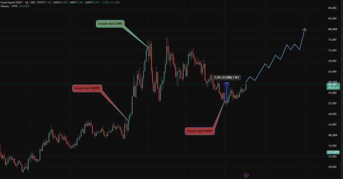 A candlestick chart of Hyperliquid (HYPE/USDT) shows annotations marking "Loracle start SHORT," "Loracle start LONG," and "Loracle start SHORT" at successive price levels, with a projected upward arrow extending toward ~80,000 from a current price near 59,565, visually illustrating the post's claim about the "Lora Indicator" repeatedly reversing positions at major HYPE tops and bottoms.