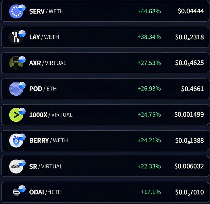 A cryptocurrency gainers list showing SERV/WETH +44.68%, LAY/WETH +38.34%, AXR/VIRTUAL +27.53%, POD/ETH +26.93%, 1000X/VIRTUAL +24.75%, BERRY/WETH +24.21%, SR/VIRTUAL +22.33%, and ODAI/fiETH +17.1%.