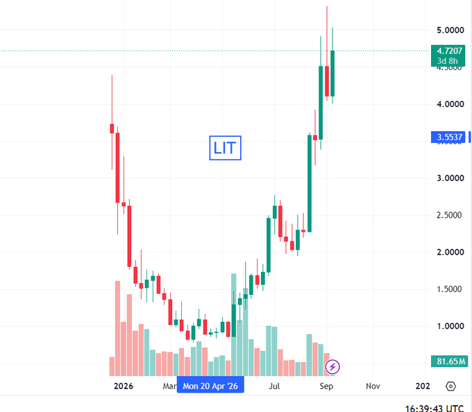 A candlestick stock chart for ticker 'LIT' showing significant price volatility from early 2026 through September, with the current price marked at 4.7207 and a target line at 3.5537.