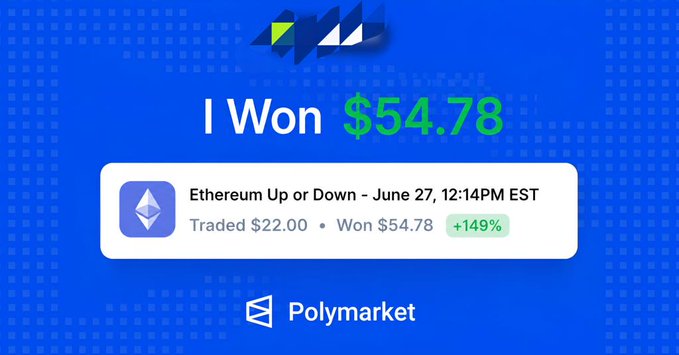A celebratory Polymarket graphic displays "I Won $54.78" with a +149% return on an Ethereum Up or Down trade (June 27, 12:14PM EST), visually showcasing the $22-to-$54.78 win mentioned in the post about a first-time prediction market experience.