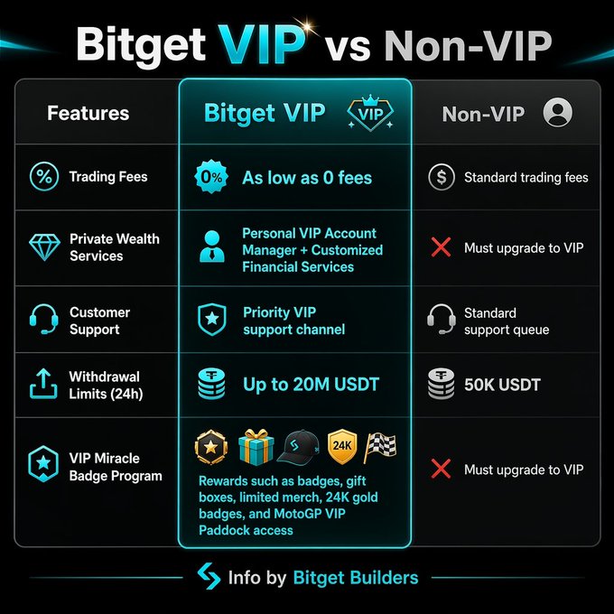 A 'Bitget VIP vs Non-VIP' comparison chart by Bitget Builders listing benefits like 0% trading fees, private wealth services, priority support, up to 20M USDT withdrawal limits, and a VIP Miracle Badge Program.