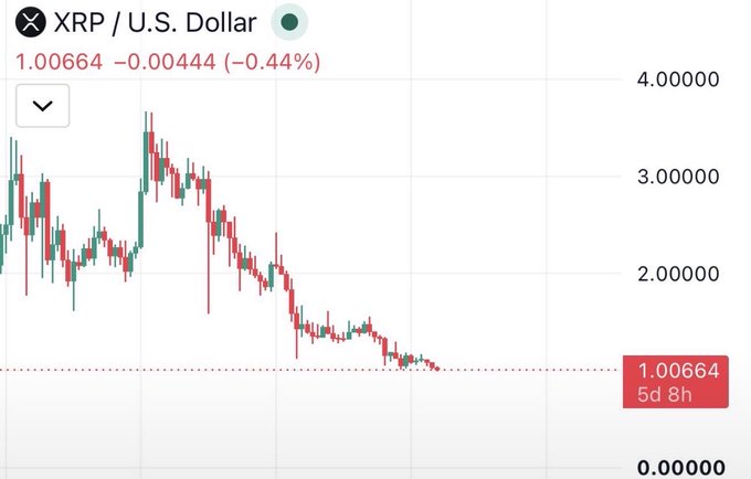 A candlestick chart for XRP/U.S. Dollar showing the price at 1.00664, down 0.00444 (-0.44%) over a 5-day 8-hour period, with the price trending downward from around $3.50.