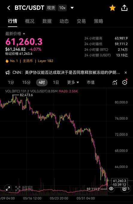 The image shows a screen displaying various stock prices, with Bitcoin's price falling over time. The downward trend of Bitcoin has been evident for several days, resulting in a decrease in its value. This information can be helpful for those interested in investing or understanding the dynamics of cryptocurrency markets.
