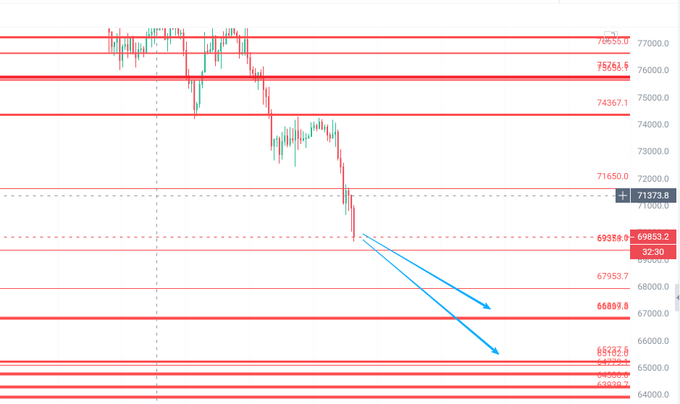 The image shows a stock chart with red vertical lines indicating downward trends in the market, along with blue arrows pointing downwards and to the left for each line. The post presents a bullish sentiment that suggests an impending rise in prices or market appreciation. This information is relevant as it can guide investors who are considering whether to buy or sell shares of a particular stock based on the current chart's patterns and the overall market outlook.
