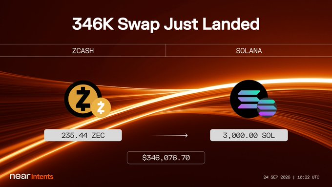 A Near Intents swap interface showing a 346K transaction converting 235.44 ZCASH to 3,000.00 SOL on Solana, dated 24 Sep 2026 10:22 UTC.