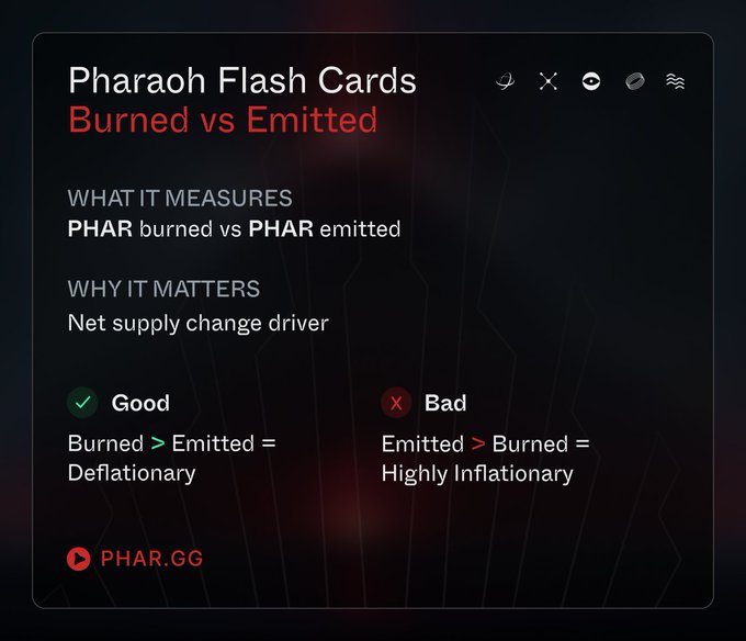 A 'Pharaoh Flash Cards' graphic explains 'Burned vs Emitted' for PHAR tokens, noting that 'Burned > Emitted = Deflationary' and 'Emitted > Burned = Highly Inflationary', branded with PHAR.GG.