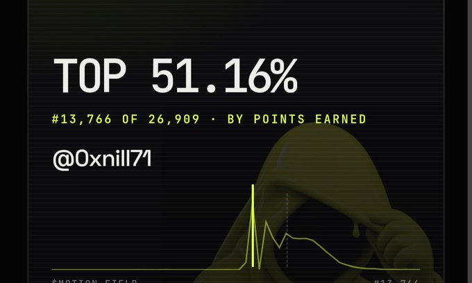 A dark themed leaderboard screen shows "TOP 51.16%" with "#13,766 OF 26,909 · BY POINTS EARNED" for user "@0xnill71" above a spike graph.