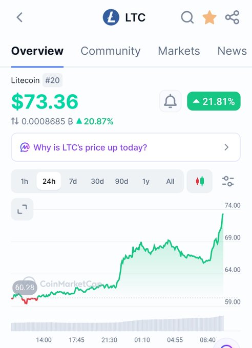 A cryptocurrency app screenshot displaying the Litecoin (LTC) price at $73.36, showing a 21.81% increase and a 24-hour upward trending chart.
