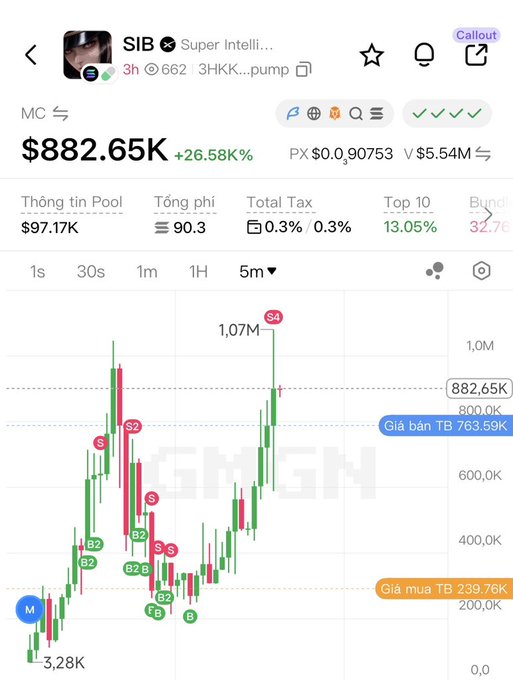 A cryptocurrency trading chart showing the SIB (Super Intelligence) token with a market cap of $882.65K and a 26.58% gain, displayed on what appears to be the GMGN platform with candlestick patterns and trading signals.