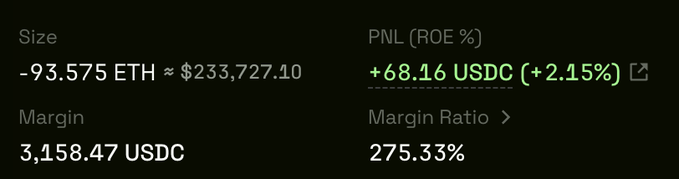 A trading position showing a short position of -93.575 ETH (~$233,727.10) with a PNL of +68.16 USDC (+2.15%) and margin of 3,158.47 USDC.