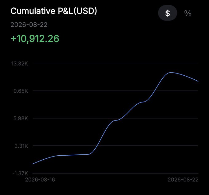 A dark-themed line chart titled 'Cumulative P&L (USD)' showing a date range from 2026-08-16 to 2026-08-22, with a green value of '+10,912.26' and a blue line trending upward.
