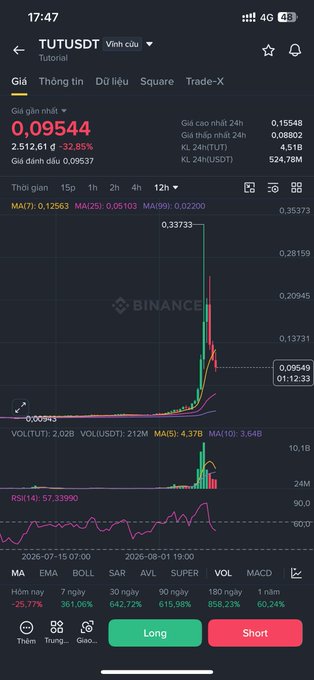 A mobile screenshot of a Binance cryptocurrency chart showing TUTUSDT trading pair, with the current price at 0.09544 and a dramatic green spike visible on the graph.