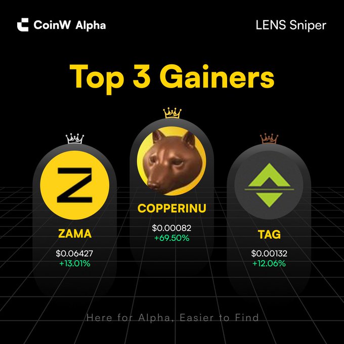 A cryptocurrency market graphic titled 'Top 3 Gainers' from CoinW Alpha's LENS Sniper, showing ZAMA (+13.01% at $0.06427), COPPERINU (+69.50% at $0.00082), and TAG (+12.06% at $0.00132) on a black grid background.