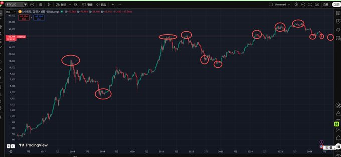 The image shows a screen displaying a chart, likely of cryptocurrency prices or trends. There are many points on this chart, indicating fluctuations in the value over time. The most prominent point in the image seems to be the one labeled "55" with a red dot next to it, possibly representing a notable change in the price of Bitcoin at that moment. Another important detail is the presence of the words "TV Trading View", which may indicate an online platform where this chart or its analysis is being shared and viewed by others.