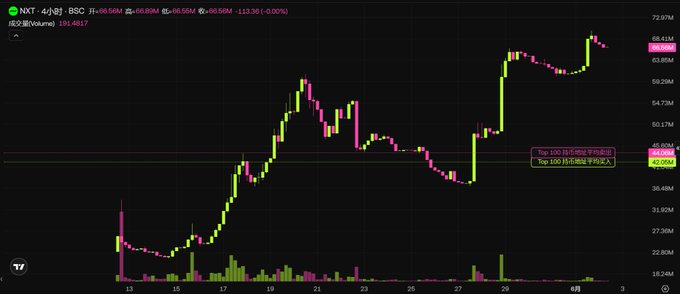 The image shows a chart with lines that represent stock prices over time, specifically a stock chart for Bitcoin. The Bitcoin price line is in red, while the stock market line is green. The two lines are positioned side by side against each other on the screen. The chart appears to be pulled up from an online source, possibly a news website or trading platform, as it provides real-time information about the stock markets and Bitcoin prices.
