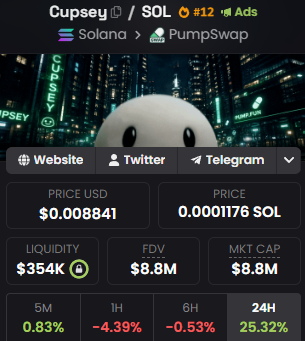A cryptocurrency tracking page for 'Cupsey' against SOL on PumpSwap via Solana, ranked #12, displaying a price of $0.008841 (0.0001176 SOL), $354K liquidity, $8.8M FDV, and a 25.32% gain over 24H.