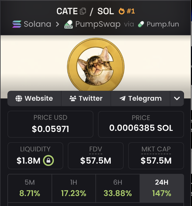 A screenshot of the $CATE/SOL trading pair on PumpSwap via Pump.fun on the Solana network, showing a price of $0.05971 (0.00006385 SOL), a market cap and FDV of $57.5M, $1.8M liquidity, and significant 24H gains of 147%. The token's cat-themed logo and strong upward momentum directly support the post's bullish claim that "$CATE fomo starts at 100M," highlighting the coin's rapid rise toward that valuation milestone.