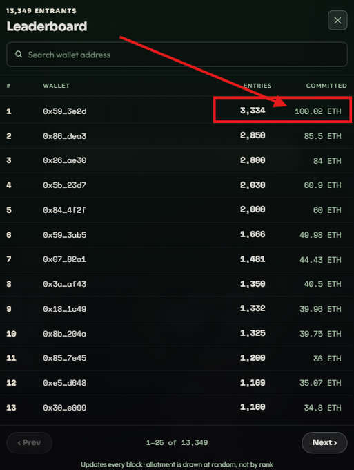 A leaderboard screenshot showing 13,349 entrants, with a red arrow highlighting wallet 0x59_3e2d at rank 1 with 3,334 entries and 100.02 ETH committed.