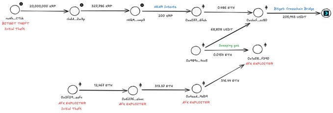 A transaction flow diagram tracing approximately 327,786 KRP from Bitget theft (nw6vCTK) through HBA_2v3p and HBA_egb accounts, then swapped via NEAR intents to 0.456 ETH, with 205,943 USDT laundered through Bitget's cross-chain bridge, connecting to addresses 0x997...86A6 and 0x0df...065b that overlap with AFX exploiter accounts holding 12,967 ETH, 313.37 ETH, 376.60 ETH, and 0.0154 ETH involved in laundering activities.