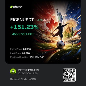 This Bitunix screenshot shows an EIGENUSDT long position with a 20x leverage that gained +151.23% or +455.1729 USDT in 15 hours, which directly relates to the post's mention of four hundred fifty American dollars earned in 12 hours on $EIGEN.