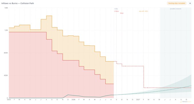 A line graph titled 'Inflows vs Burns – Collision Path' displaying historical and projected data from 2025 to 2027, noting a 'Vesting step included' in August 2026.