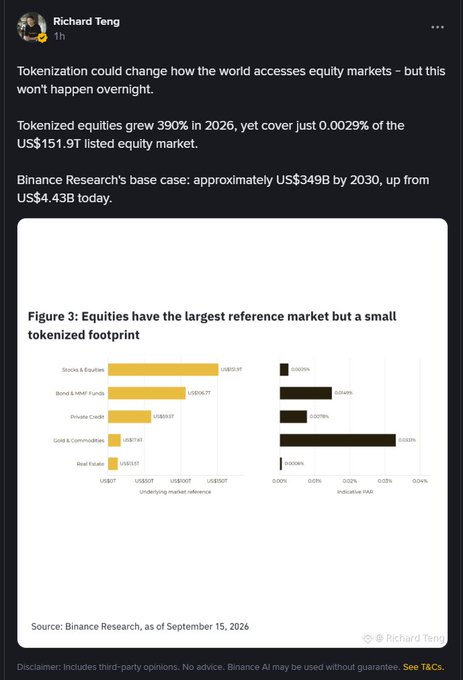 The image shows a LinkedIn post by Richard Teng featuring Binance Research data that highlights the massive growth potential of tokenized equities, which reached US$4.43B (up 390% in 2026) but still represent only 0.0029% of the US$151.9T listed equity market, with a base case projection of US$349B by 2030. A bar chart titled "Figure 3: Equities have the largest reference market but a small tokenized footprint" compares underlying market sizes (Stocks & Equities, Bond & MMF Funds, Private Credit, Gold & Commodities, Real Estate) against their tokenization penetration rates. The post aligns with commentary from both Binance Co-CEOs emphasizing tokenized stocks as a potentially transformative opportunity in crypto.