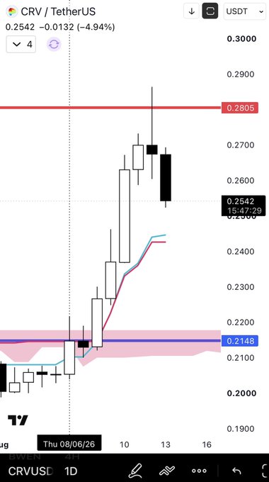 A TradingView daily chart of CRV/USDT (CRVUSD, 1D) showing a sharp rally from ~$0.215 to a peak above $0.28 before pulling back to $0.2542 (-4.94%), illustrating the post's point that even in a slow, bearish market, select names like CRV can deliver a ~30% weekly move.