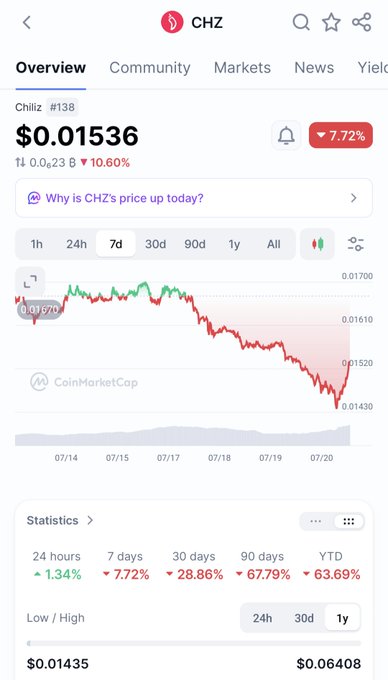 A cryptocurrency price tracker for Chiliz (CHZ) showing $0.01536, down 7.72%, with a downward-trending 7-day chart from CoinMarketCap.