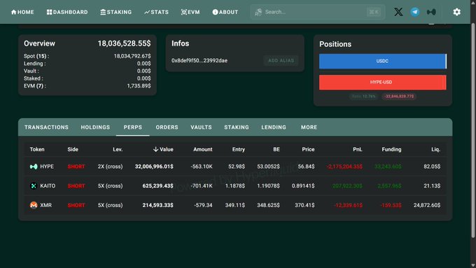 A crypto trading dashboard displays a portfolio overview showing $18,036,528.55 across spot, lending, vault, staked, and EVM assets, with positions in USDC and a HYPE-USD short. The holdings table reveals the user's large short position on HYPE valued at $32,004,996.01 with a 2X cross leverage and an unrealized loss of -$2,175,504.35, visually confirming the post's claim about the costly $HYPE short bet.