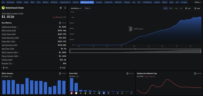 A cryptocurrency analytics interface displays metrics for 'Robinhood Chain' with a total value locked of '$1.011b' and a line chart showing growth over the past seven days.