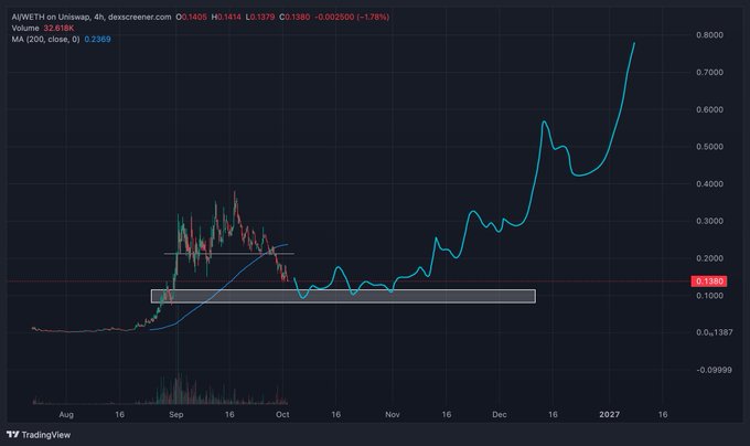 A TradingView chart displays AIWETH on Uniswap (4h timeframe) at $0.1405, down 1.78%, with the price consolidating sideways around $0.13 (highlighted in a gray box) before sharply rallying to ~$0.80 in late December, illustrating the post's point about onchain assets bottoming and recovering faster than broader markets.