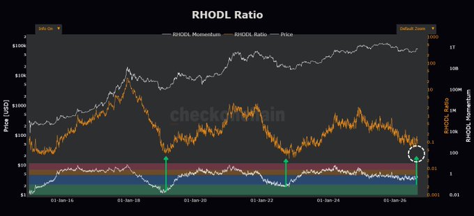 A financial chart titled 'RHODL Ratio' showing Price (USD), RHODL Ratio, and RHODL Momentum from 2016 to 2026, with arrows and a circled data point marking key zones.