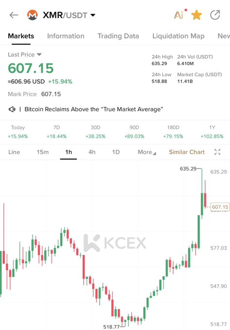 A mobile trading chart shows XMR/USDT (Monero) trading at $607.15, up 15.94% in the last 24 hours with a 24-hour high of $635.29 and low of $518.88. The 1-hour candlestick chart displays strong recent upward momentum, with the price rallying sharply from a low near $518.77 to its current level, supporting the post highlighting $XMR's surge.