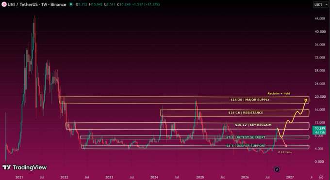 A long-term weekly chart for UNI/TetherUS on Binance showing price consolidation between support ($4-5) and resistance ($18-20) levels with a 'Reclaim = hold' annotation and projected move to major supply.