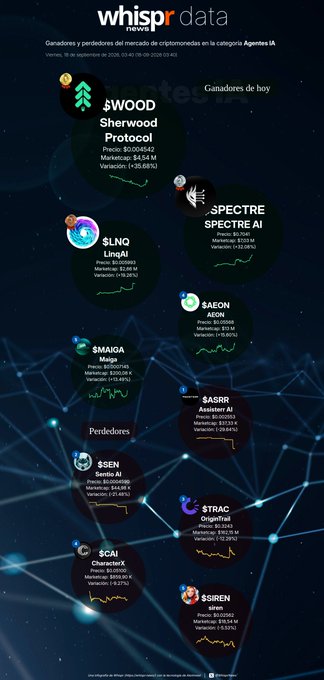 A Spanish-language Whispr Data news graphic showing top gainers and losers in the AI Agents crypto category, including $WOOD (+35.66%), $LNQ (+26.26%), $SPECTRE (+32.08%), and losers like $SEN (-21.46%).